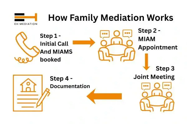 EH mediation - family mediation Glossop process